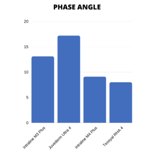 Intraline M Series Phase Angle results